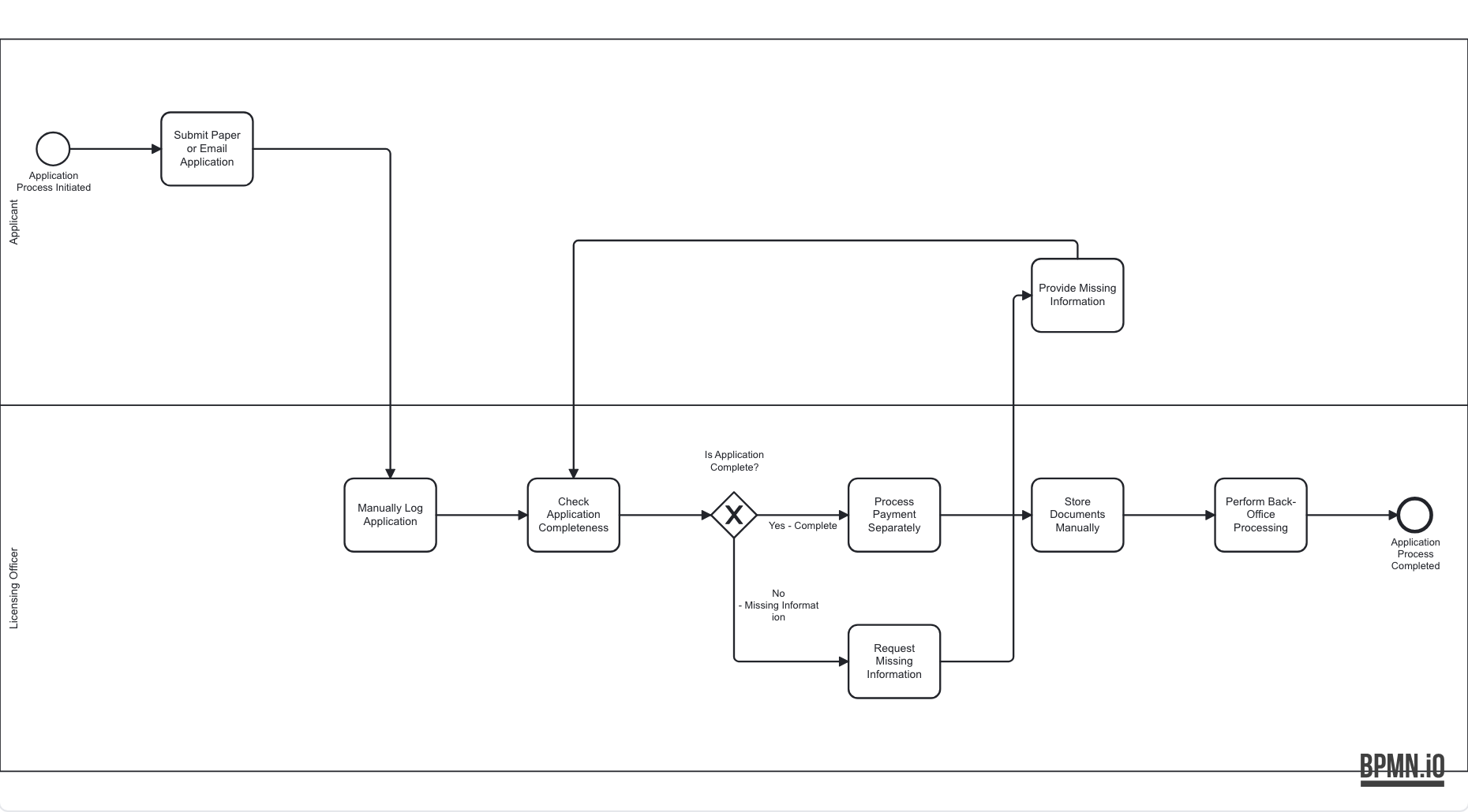 Current-state BPMN swimlane diagram of the current Meridale Council licensing process, with Applicant and Licensing Officer lanes