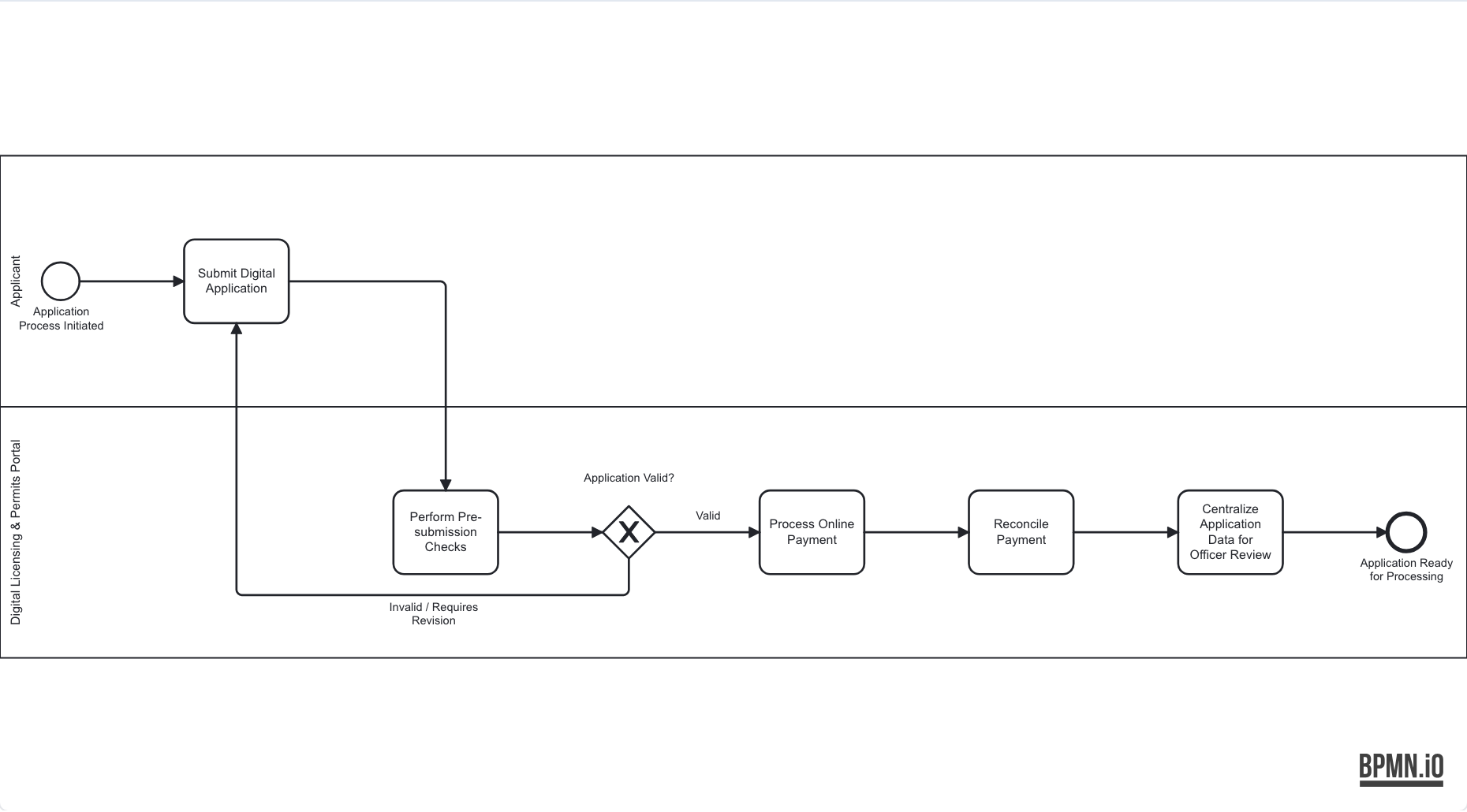 Future-state BPMN swimlane diagram of the target Meridale Council licensing process, with Applicant and Digital Licensing and Permits Portal lanes