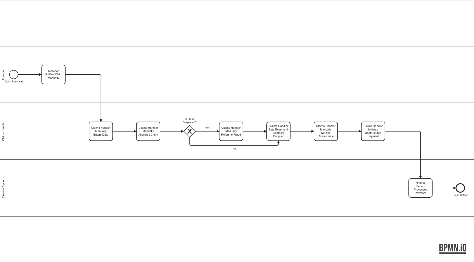 Current-state BPMN swimlane diagram of the current Northbridge Mutual claims process, with Member, Claims Handler and Finance System lanes
