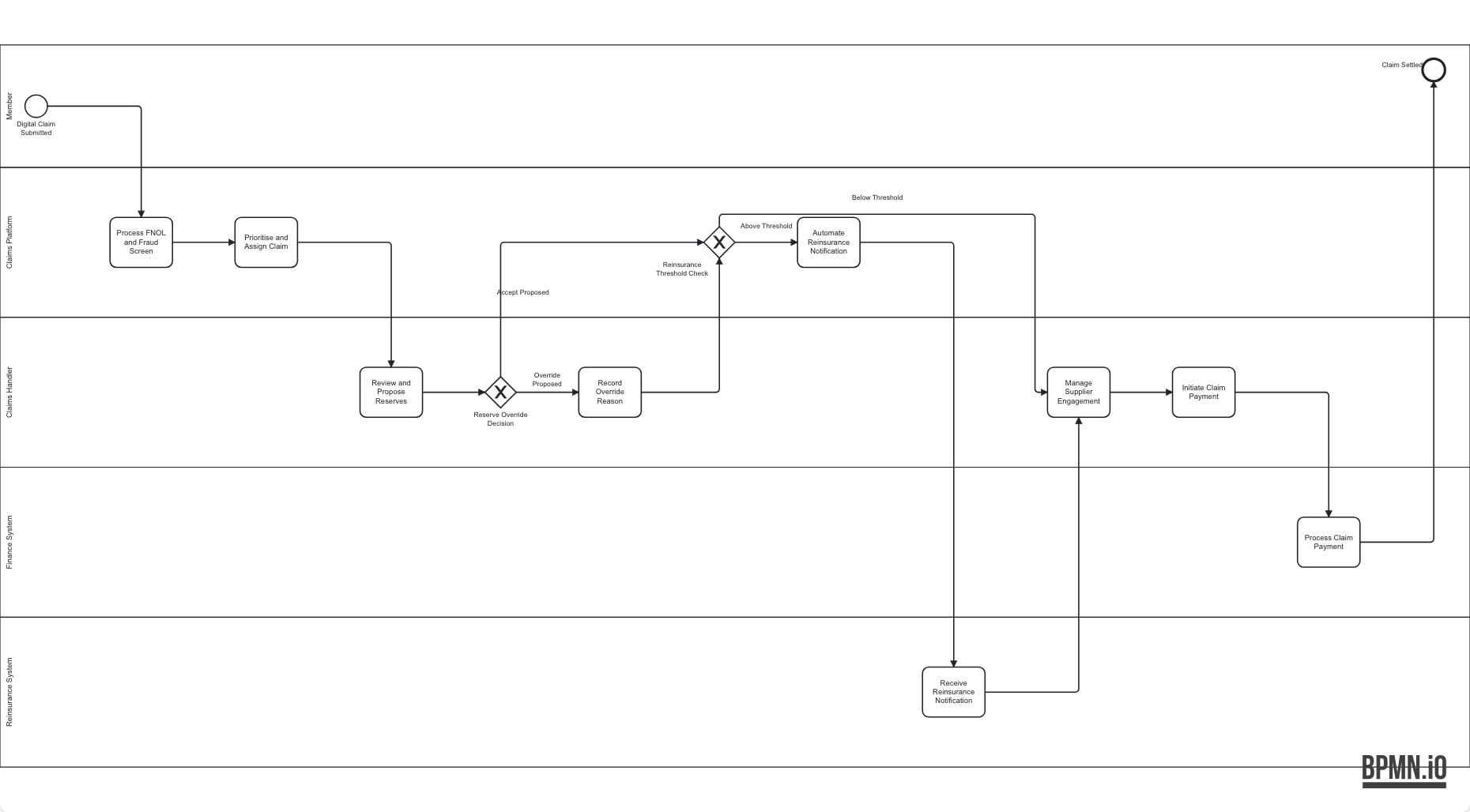 Future-state BPMN swimlane diagram of the target Northbridge Mutual claims process, with Member, Claims Platform, Claims Handler, Finance System and Reinsurance System lanes